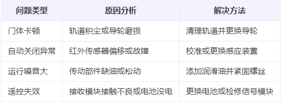 西宁兰州厂房西宁工业门常见问题与应对方案表