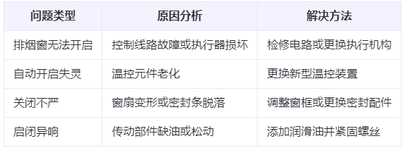 西宁兰州西宁排烟窗常见问题与应对措施分析表